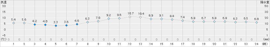 土呂部(>2017年10月24日)のアメダスグラフ