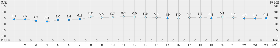 奥日光(>2017年10月24日)のアメダスグラフ