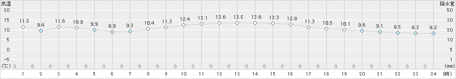 塩谷(>2017年10月24日)のアメダスグラフ