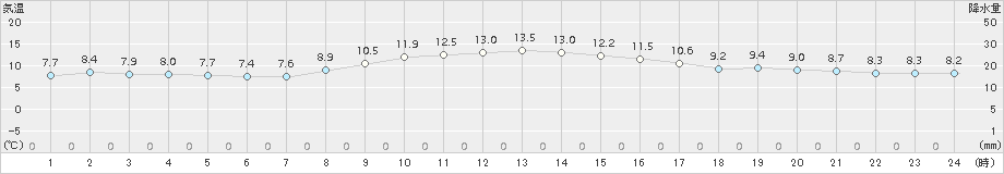 みなかみ(>2017年10月24日)のアメダスグラフ