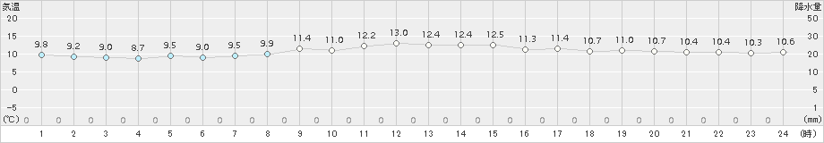 小河内(>2017年10月24日)のアメダスグラフ