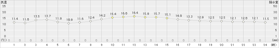 青梅(>2017年10月24日)のアメダスグラフ