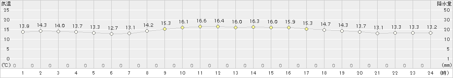 府中(>2017年10月24日)のアメダスグラフ