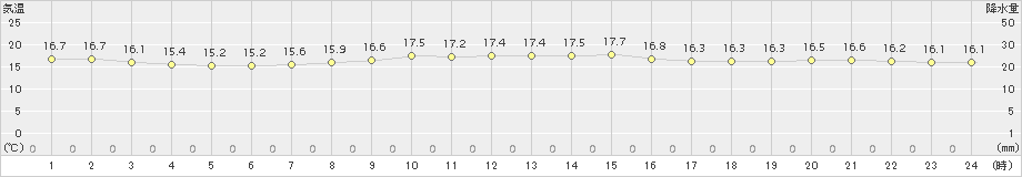 大島(>2017年10月24日)のアメダスグラフ