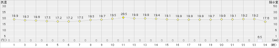 神津島(>2017年10月24日)のアメダスグラフ