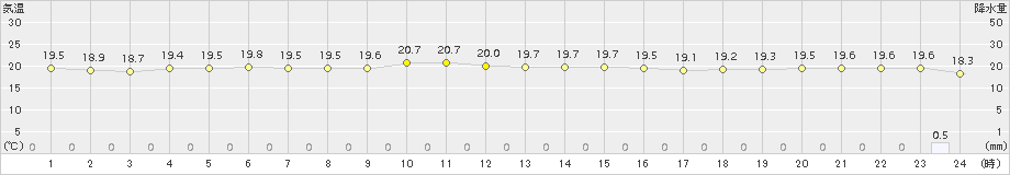 八丈島(>2017年10月24日)のアメダスグラフ