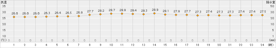 父島(>2017年10月24日)のアメダスグラフ