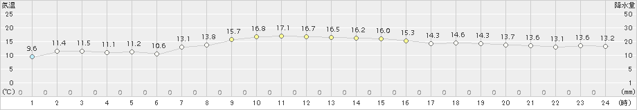 成田(>2017年10月24日)のアメダスグラフ