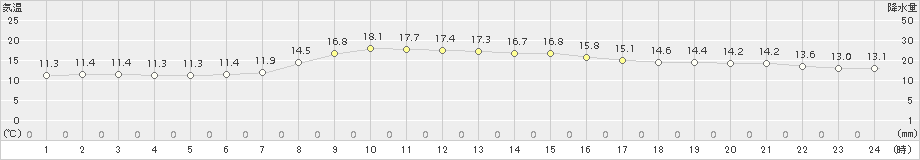 横芝光(>2017年10月24日)のアメダスグラフ