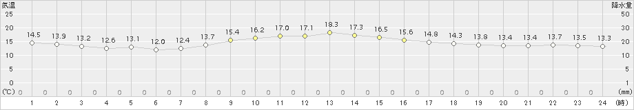 木更津(>2017年10月24日)のアメダスグラフ