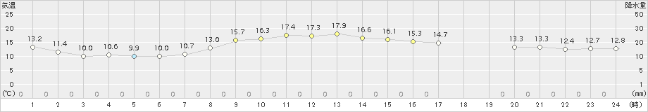 牛久(>2017年10月24日)のアメダスグラフ