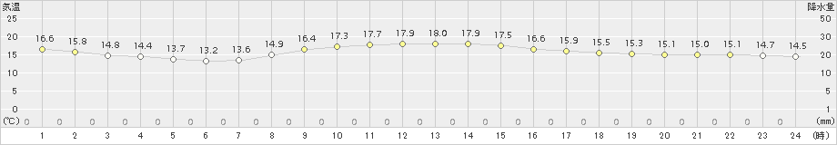 館山(>2017年10月24日)のアメダスグラフ