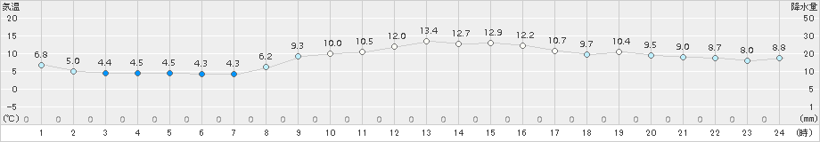 信濃町(>2017年10月24日)のアメダスグラフ