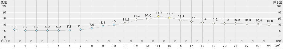 木曽福島(>2017年10月24日)のアメダスグラフ