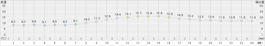 南信濃(>2017年10月24日)のアメダスグラフ