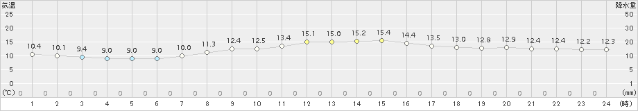 勝沼(>2017年10月24日)のアメダスグラフ