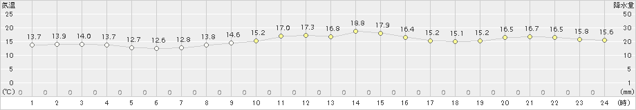 蒲郡(>2017年10月24日)のアメダスグラフ