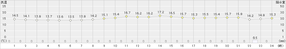 南知多(>2017年10月24日)のアメダスグラフ