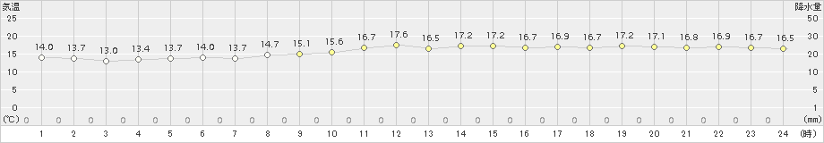 豊橋(>2017年10月24日)のアメダスグラフ