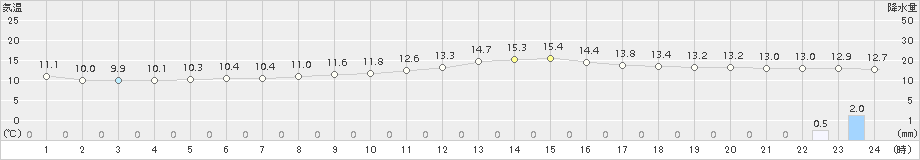 樽見(>2017年10月24日)のアメダスグラフ