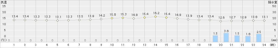 鳥羽(>2017年10月24日)のアメダスグラフ