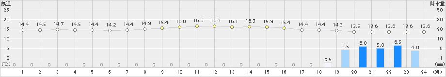 南伊勢(>2017年10月24日)のアメダスグラフ