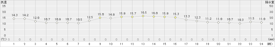 相川(>2017年10月24日)のアメダスグラフ