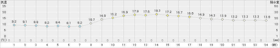 羽咋(>2017年10月24日)のアメダスグラフ