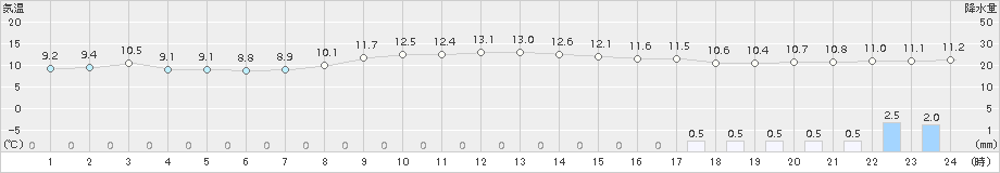 信楽(>2017年10月24日)のアメダスグラフ