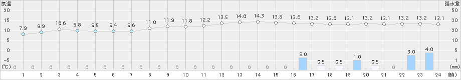 上北山(>2017年10月24日)のアメダスグラフ