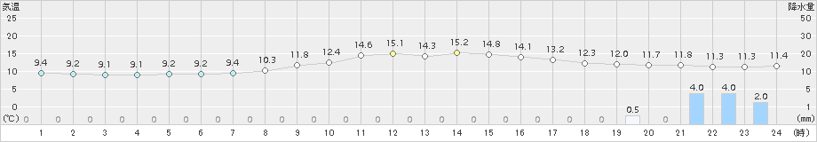 かつらぎ(>2017年10月24日)のアメダスグラフ