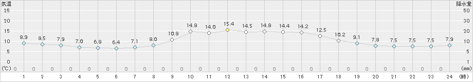 瑞穂(>2017年10月24日)のアメダスグラフ