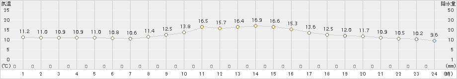 穴吹(>2017年10月24日)のアメダスグラフ