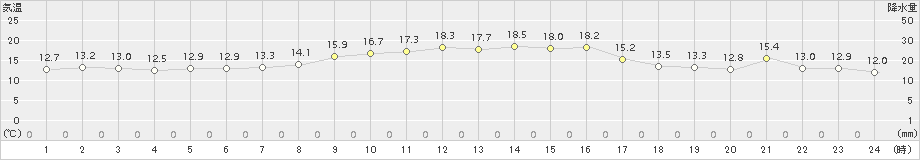 内海(>2017年10月24日)のアメダスグラフ