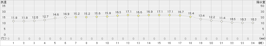 今治(>2017年10月24日)のアメダスグラフ