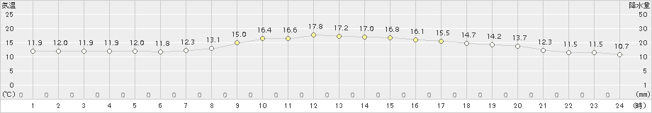 四国中央(>2017年10月24日)のアメダスグラフ