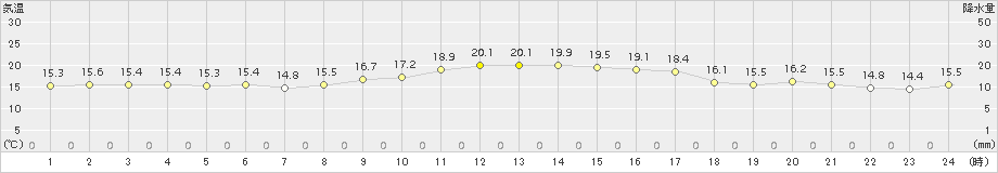 後免(>2017年10月24日)のアメダスグラフ