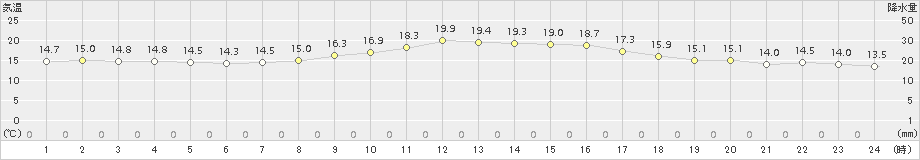 南国日章(>2017年10月24日)のアメダスグラフ