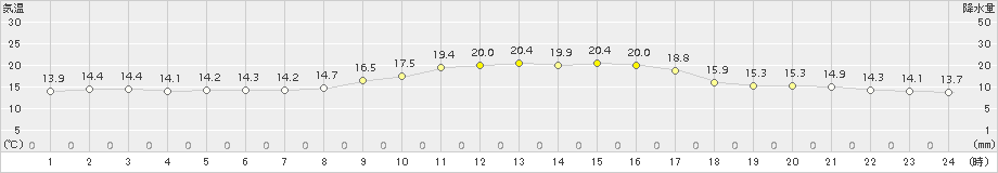 安芸(>2017年10月24日)のアメダスグラフ