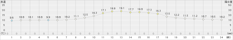 窪川(>2017年10月24日)のアメダスグラフ