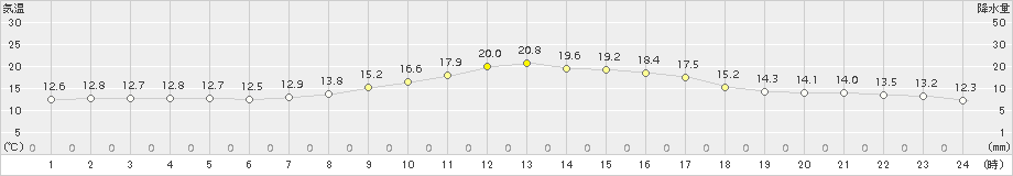 佐賀(>2017年10月24日)のアメダスグラフ