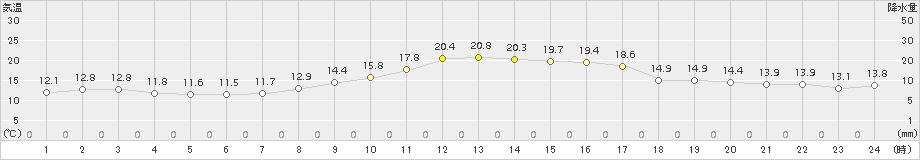 中村(>2017年10月24日)のアメダスグラフ