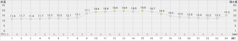 国見(>2017年10月24日)のアメダスグラフ