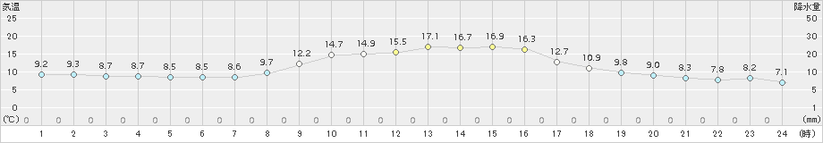 玖珠(>2017年10月24日)のアメダスグラフ