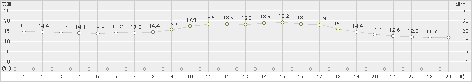 佐伯(>2017年10月24日)のアメダスグラフ