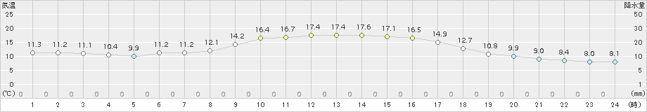 宇目(>2017年10月24日)のアメダスグラフ