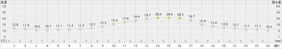 甲佐(>2017年10月24日)のアメダスグラフ