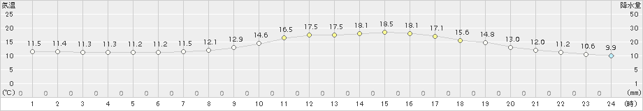 人吉(>2017年10月24日)のアメダスグラフ