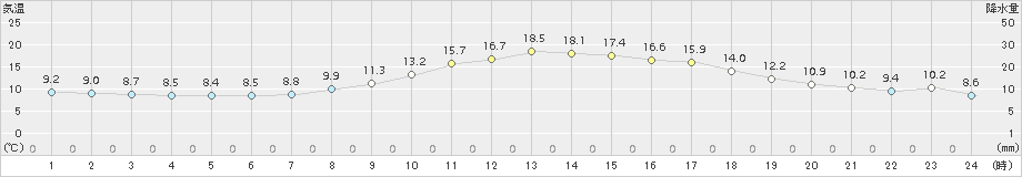 高千穂(>2017年10月24日)のアメダスグラフ