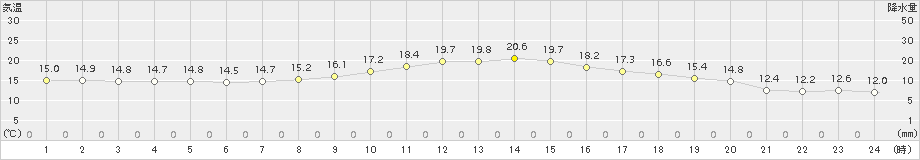 古江(>2017年10月24日)のアメダスグラフ